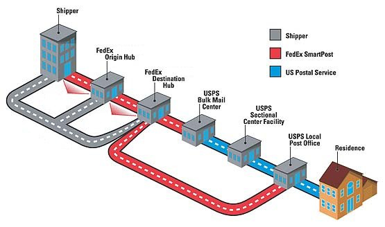 This illustration from FedEx shows how SmartPost packages use FedEx for sorting and delivery near the final destination, while the USPS delivers the box.
